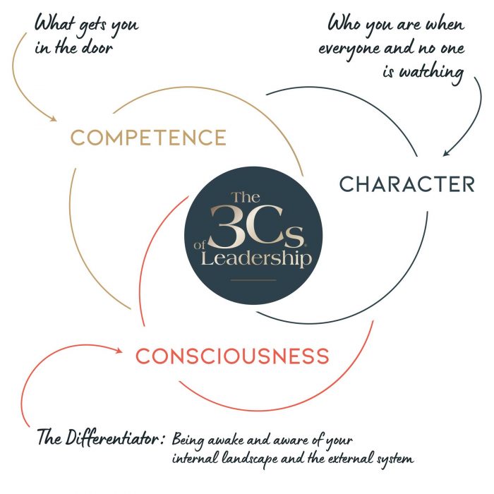 Model - The 3 C's of Leadership - Competence, Character, and Consciousness